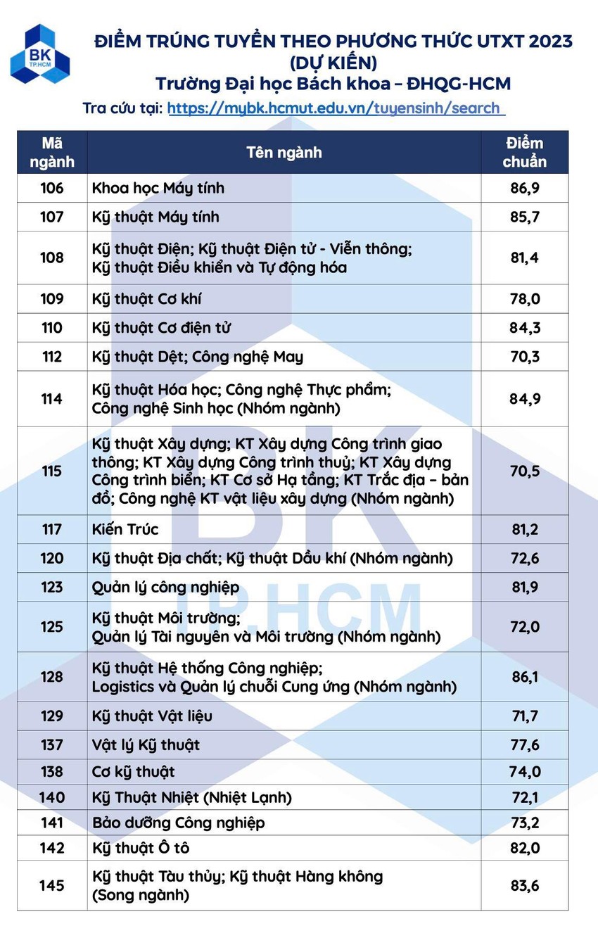 Điểm danh các ngành có điểm chuẩn cao ngất ngưởng - Ảnh 4