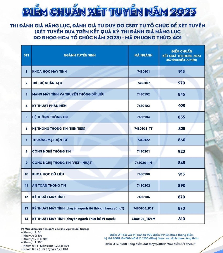 Điểm từng ng&agrave;nh Trường ĐH C&ocirc;ng nghệ th&ocirc;ng tin (ĐH Quốc gia TP.HCM).