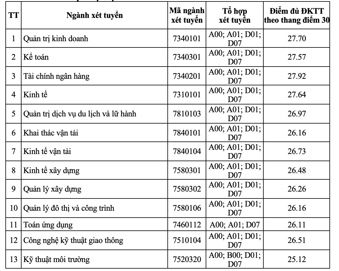 Chi tiết điểm chuẩn c&aacute;c ng&agrave;nh.