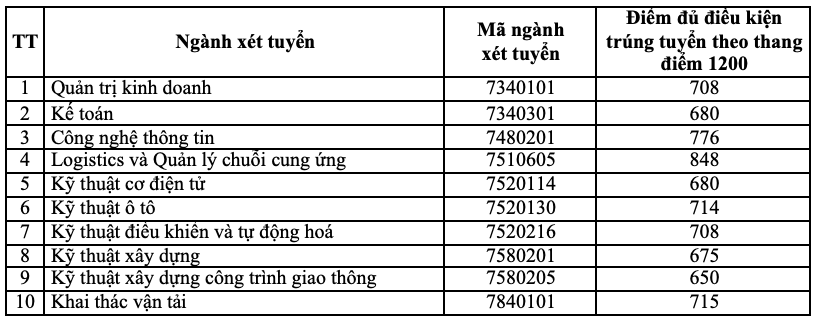 Chi tiết điểm chuẩn các ngành.