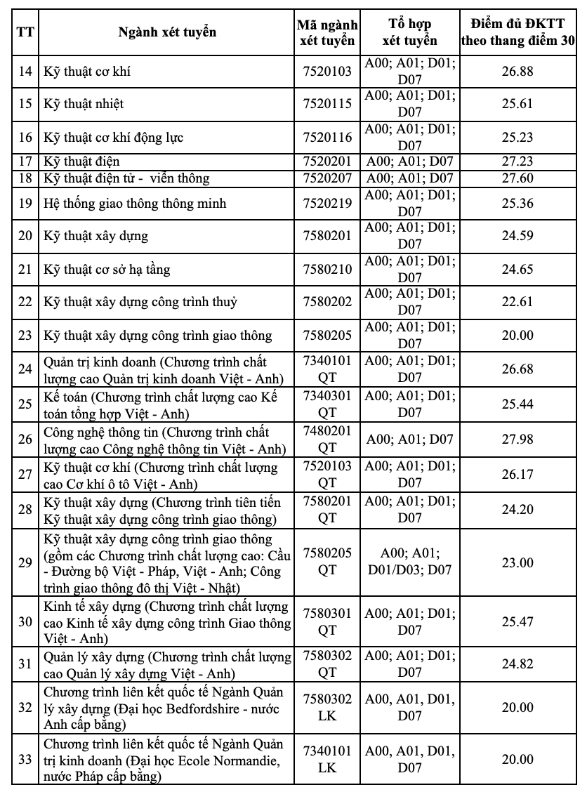 Ngành Công nghệ thông tin chất lượng cao có điểm chuẩn cao nhất 27,98.