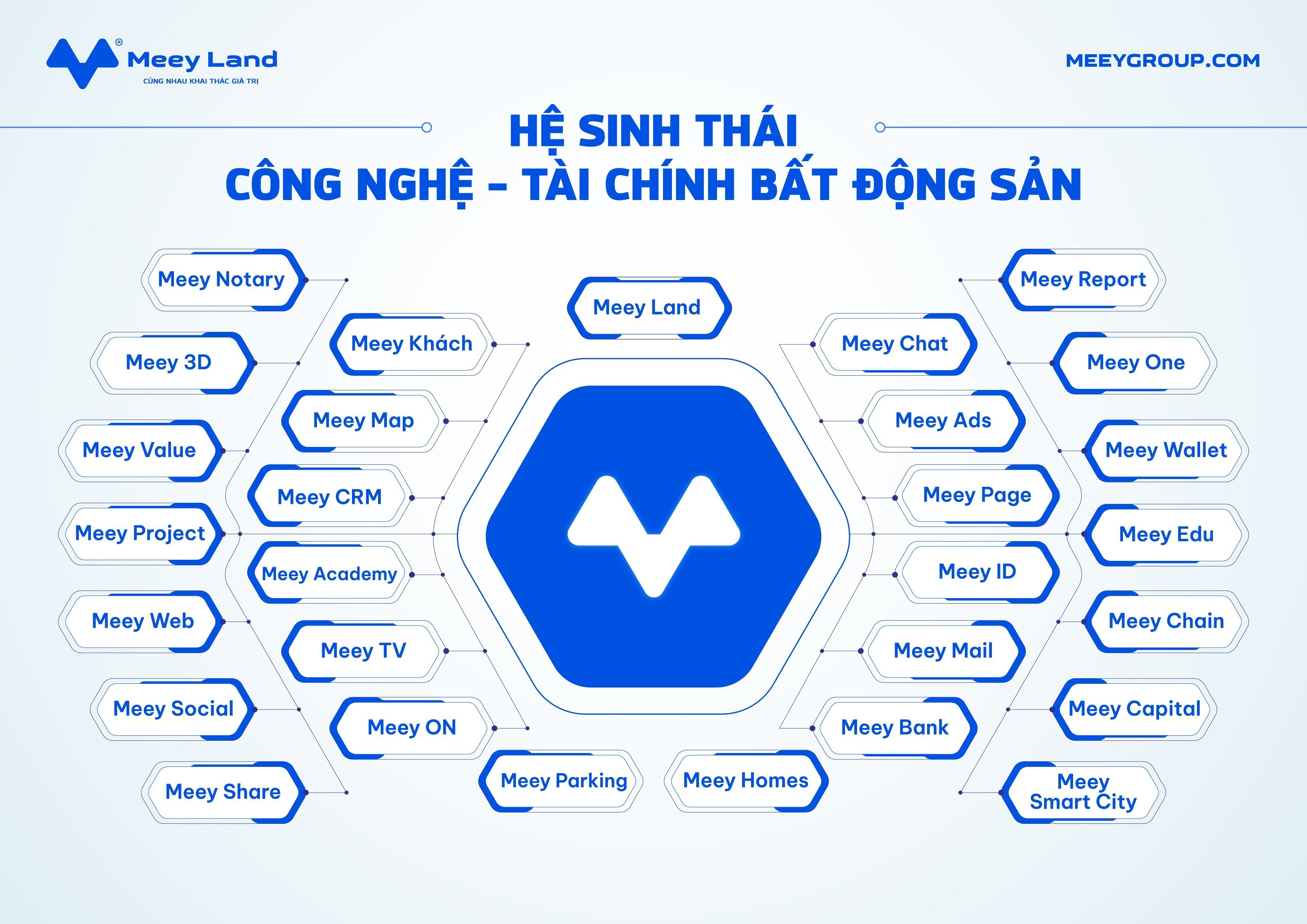 Hệ sinh th&aacute;i c&aacute;c sản phẩm c&ocirc;ng nghệ Meey Land.
