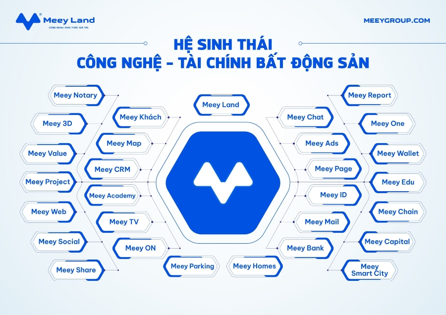 Hệ sinh th&aacute;i c&aacute;c sản phẩm c&ocirc;ng nghệ Meey Land.