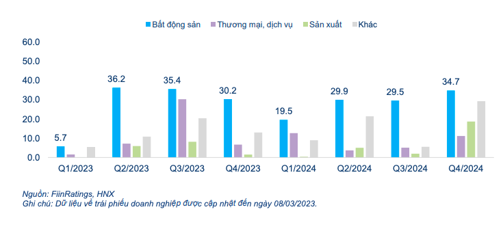 Bất động sản dẫn đầu về trái phiếu doanh nghiệp đáo hạn trong 2023-2024.