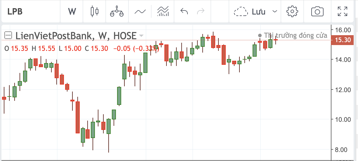 Thị gi&aacute; LPB.&nbsp;