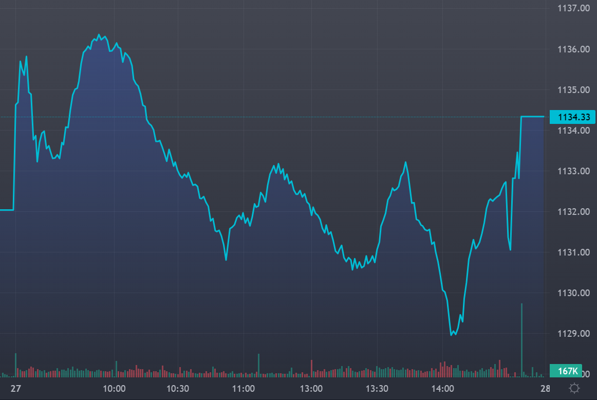 VN-Index vẫn có nhịp hồi lên ngắn cuối phiên chiều.