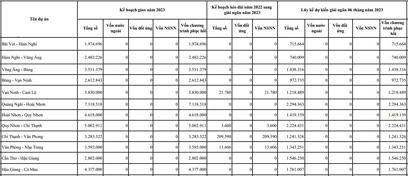 T&igrave;nh h&igrave;nh giải ng&acirc;n vốn đầu tư c&ocirc;ng tại 12 dự &aacute;n th&agrave;nh phần cao tốc Bắc - Nam giai đoạn 2.