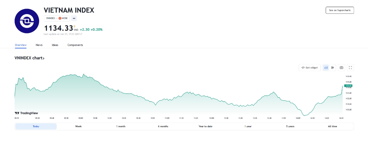 BVSC cho rằng, thị trường có thể sẽ cần thêm thời gian điều chỉnh tích lũy trước khi hướng đến chinh phục các mức điểm cao hơn trong thời gian tới.