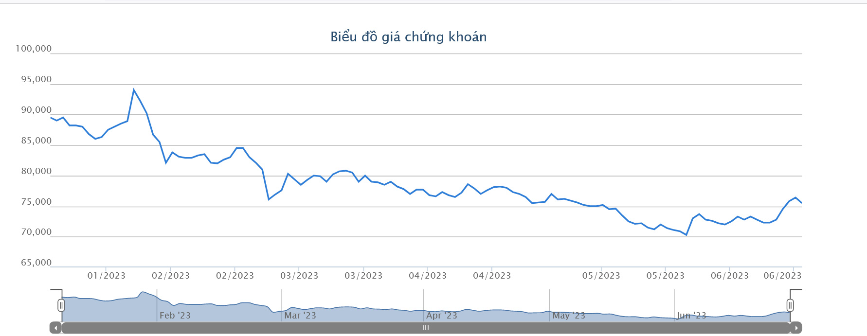 Sơ đồ giá cổ phiếu PNJ từ đầu năm 2023 đến nay.