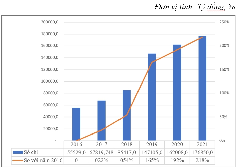 Số chi Quỹ hưu tr&iacute; v&agrave; tử tuất giai đoạn 2016-2021. Nguồn - Bảo hiểm x&atilde; hội Việt Nam.&nbsp;