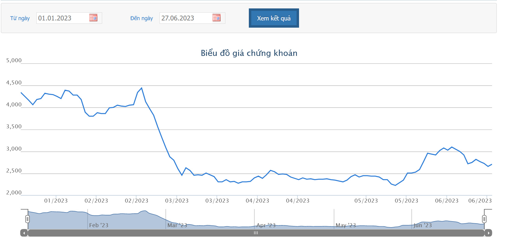 Sơ đồ giá cổ phiếu TTB từ đầu năm 2023 đến nay trên HOSE.