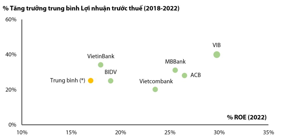 Tăng trưởng trung b&igrave;nh Lợi nhuận trước thuế (2018-2022) v&agrave; ROE (năm 2022) của c&aacute;c ng&acirc;n h&agrave;ng. (*) Trung b&igrave;nh c&aacute;c ng&acirc;n h&agrave;ng ni&ecirc;m yết c&ograve;n lại.