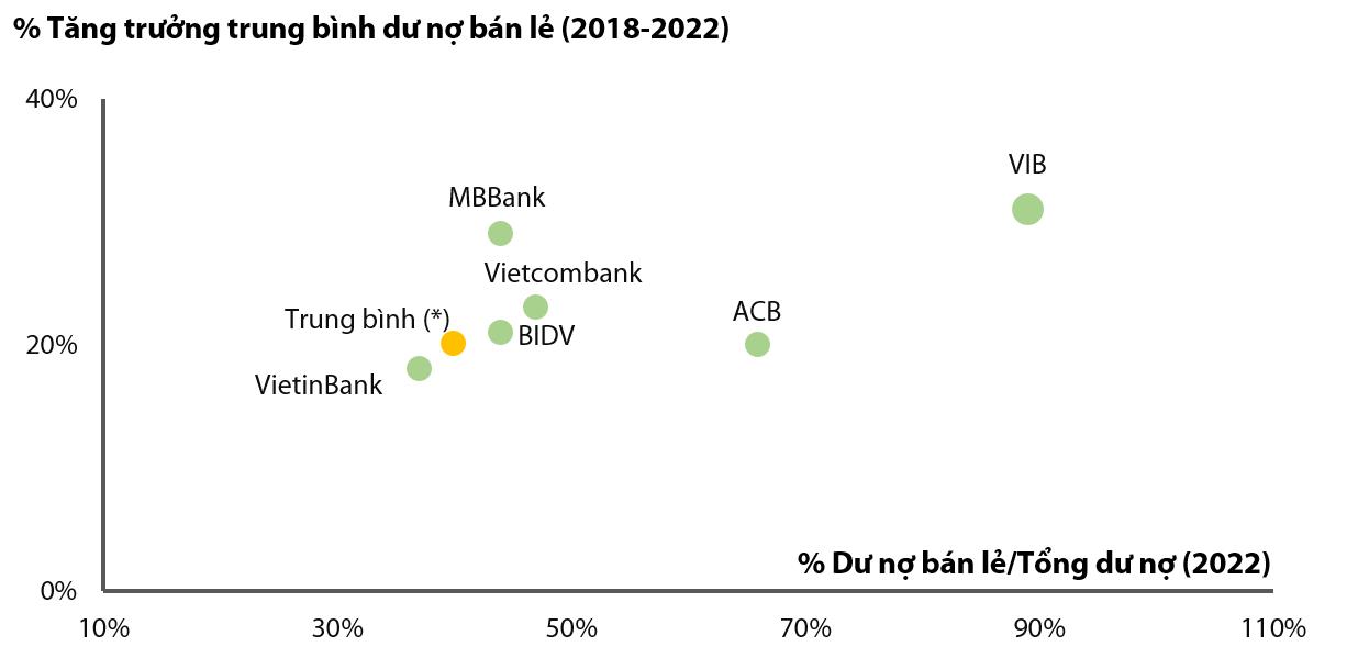Tăng trưởng trung bình dư nợ bán lẻ (2018-2022) và tỷ lệ Dư nợ bán lẻ/Tổng dư nợ. (*) Trung bình các ngân hàng niêm yết còn lại.