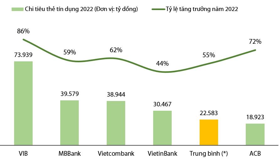 Chi tiêu thẻ tín dụng 2022 và tăng trưởng chi tiêu thẻ tín dụng so với năm 2021. (*) Trung bình các ngân hàng niêm yết còn lại.