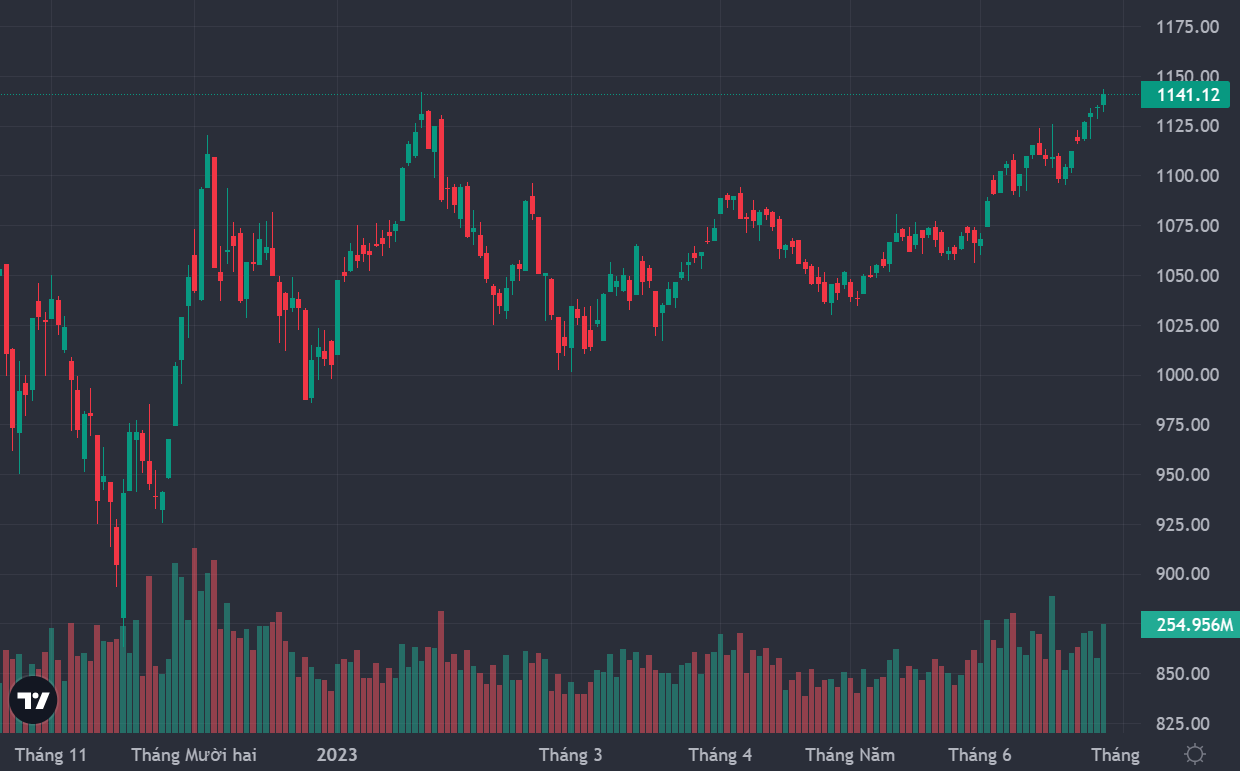 VN30-Index chậm một nhịp so với VN-Index, hôm nay mới cố bứt phá vượt đỉnh tháng 1/2023.