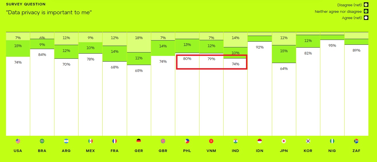 Việt Nam khá tương đồng với Indonesia, Philippines đều coi trọng quyền riêng tư dữ liệu và quyền sở hữu kỹ thuật số. 