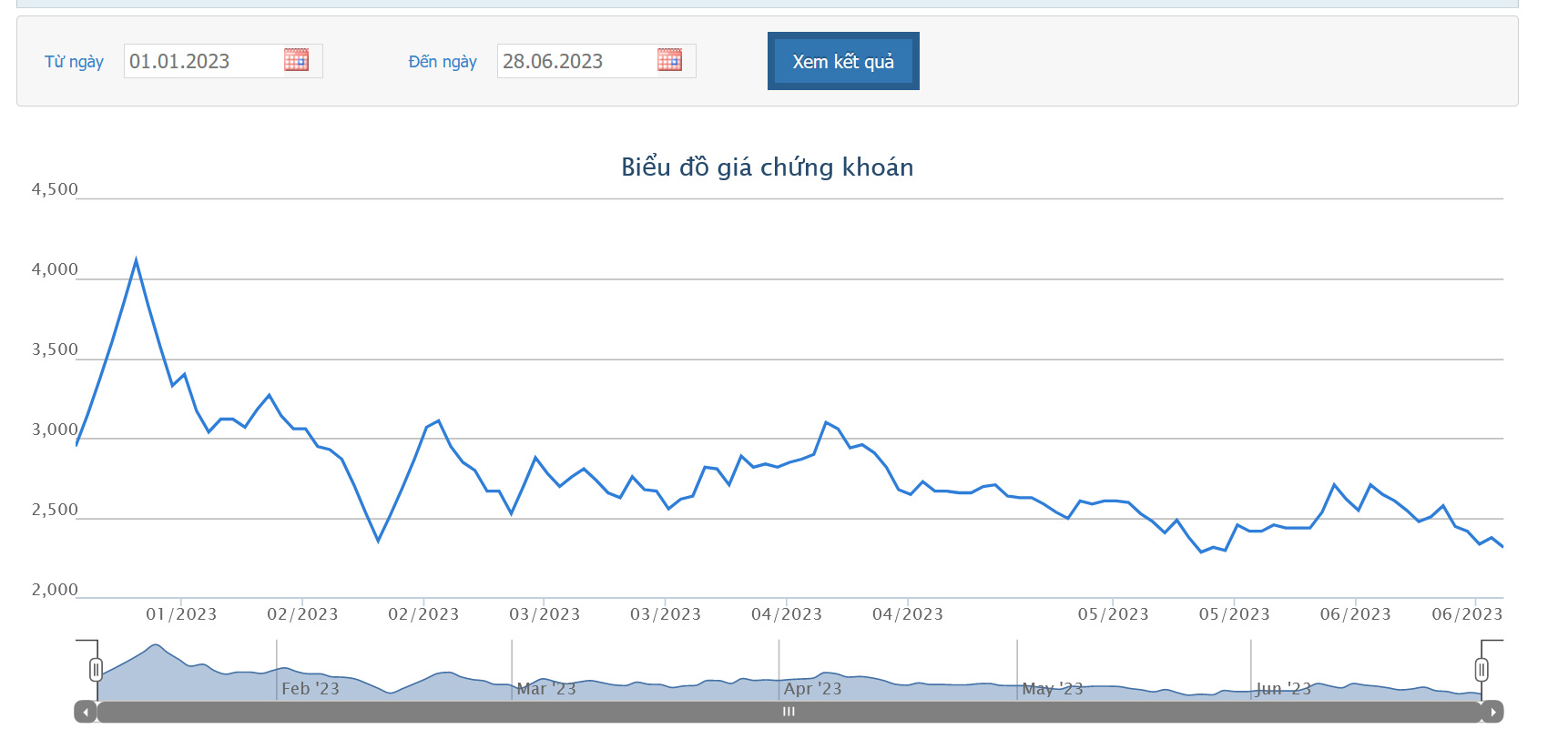 Sơ đồ giá cổ phiếu IBC trên HOSE từ đầu năm đến nay.