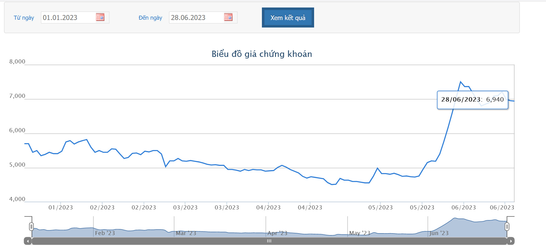 Sơ đồ giá cổ phiếu POM từ đầu năm 2023 trên HOSE đến nay.