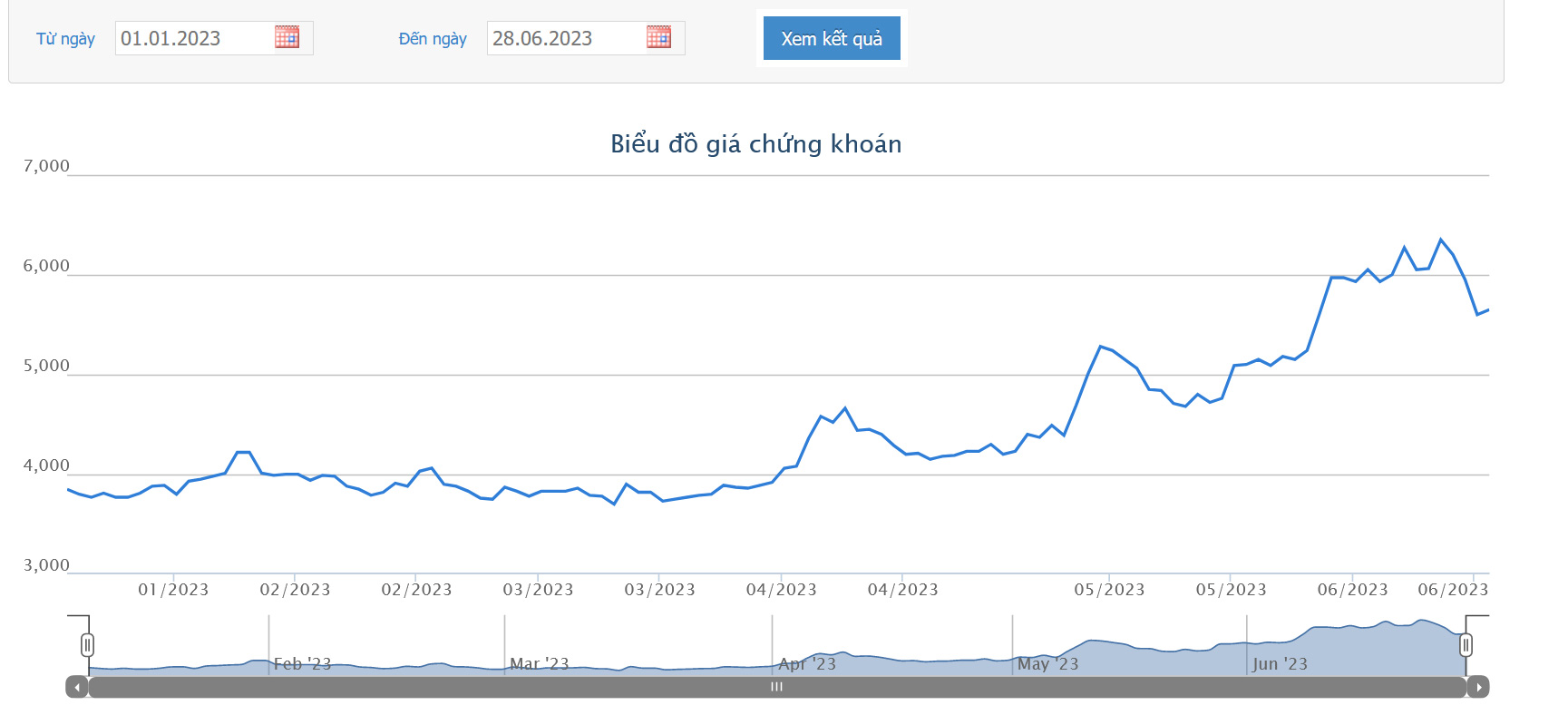 Sơ đồ giá cổ phiếu TVB trên HOSE từ đầu năm đến nay.