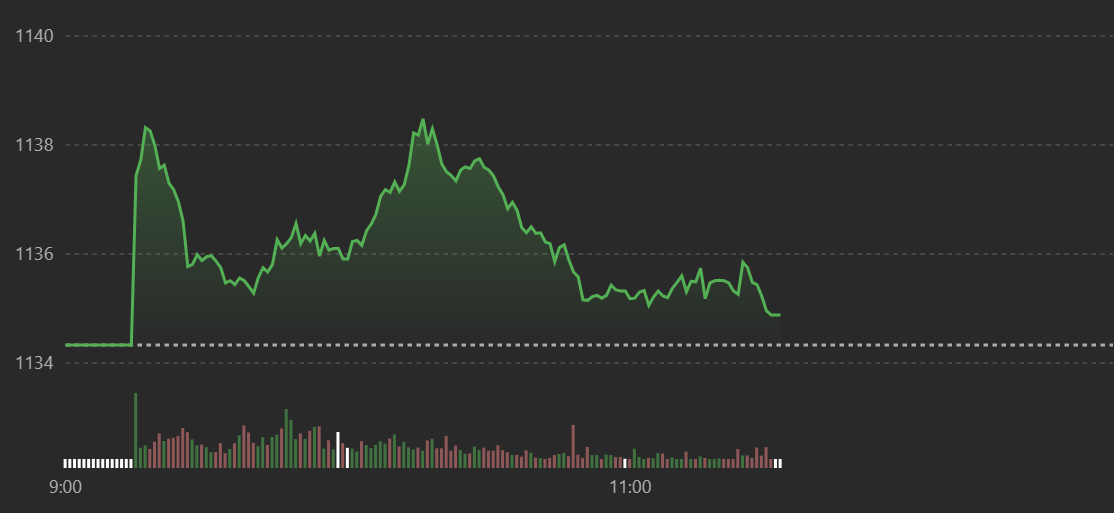 VN-Index tăng v&ocirc; lực trong phi&ecirc;n s&aacute;ng.