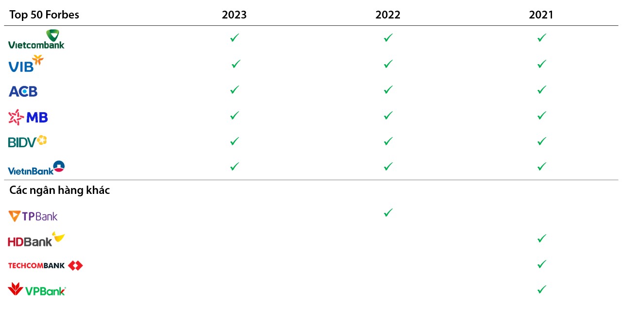Các ngân hàng trong Top 50 doanh nghiệp niêm yết tốt nhất theo Forbes từ 2021-2023.