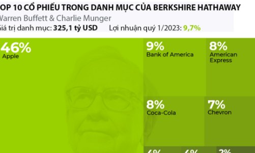 Có gì trong danh mục cổ phiếu của Berkshire Hathaway và các công ty đầu tư nổi tiếng tại Mỹ?