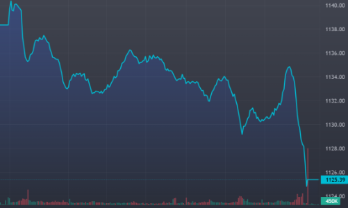 Thất vọng lớn, không có bắt đáy nào cả, thị trường cắm đầu giảm