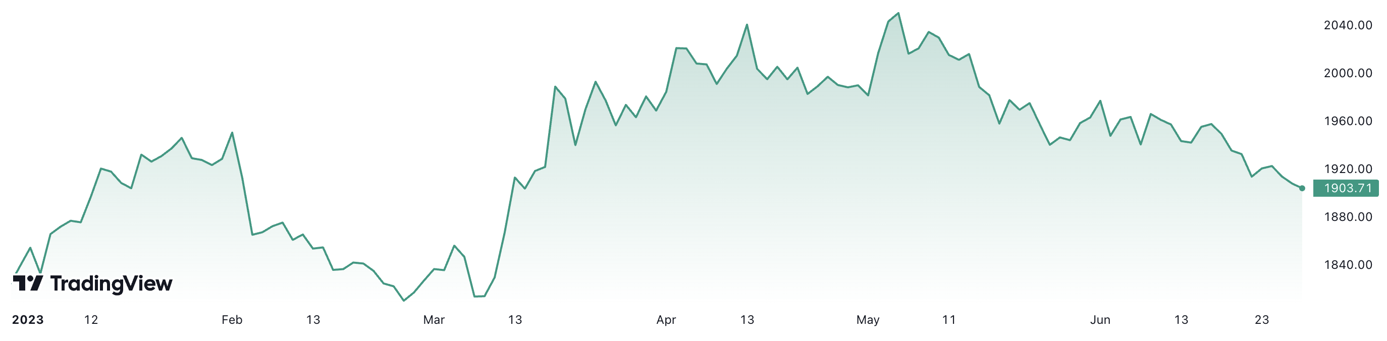 Từ đầu năm tới nay, giá vàng thế giới tăng khoảng 4,4%. Đơn vị: USD/oz.