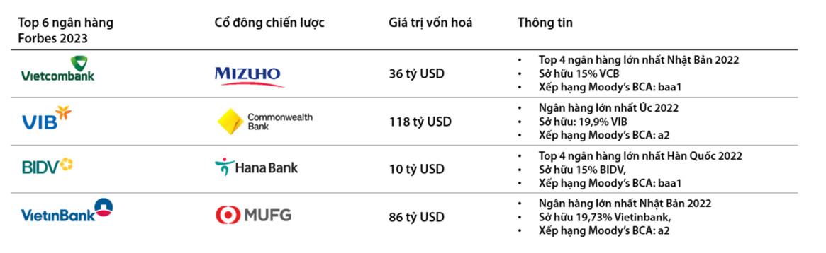 Cổ đông chiến lược của top 6 ngân hàng. (*) Vốn hóa và quy mô tài sản tính tại cuối năm 2022.