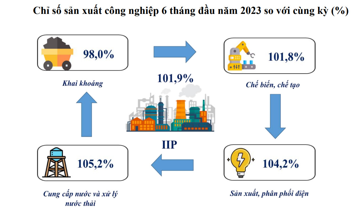 Chỉ số IIP 6 th&aacute;ng đầu năm 2023 tăng 4,8% so với c&ugrave;ng kỳ .
