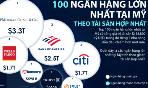 100 ngân hàng lớn nhất tại Mỹ, riêng top 5 chiếm hơn một nửa tổng tài sản