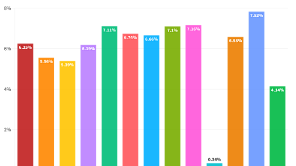 GDP quý 2/2023 tăng 4,14%, chỉ cao hơn cùng kỳ năm 2020 giai đoạn 2011-2023