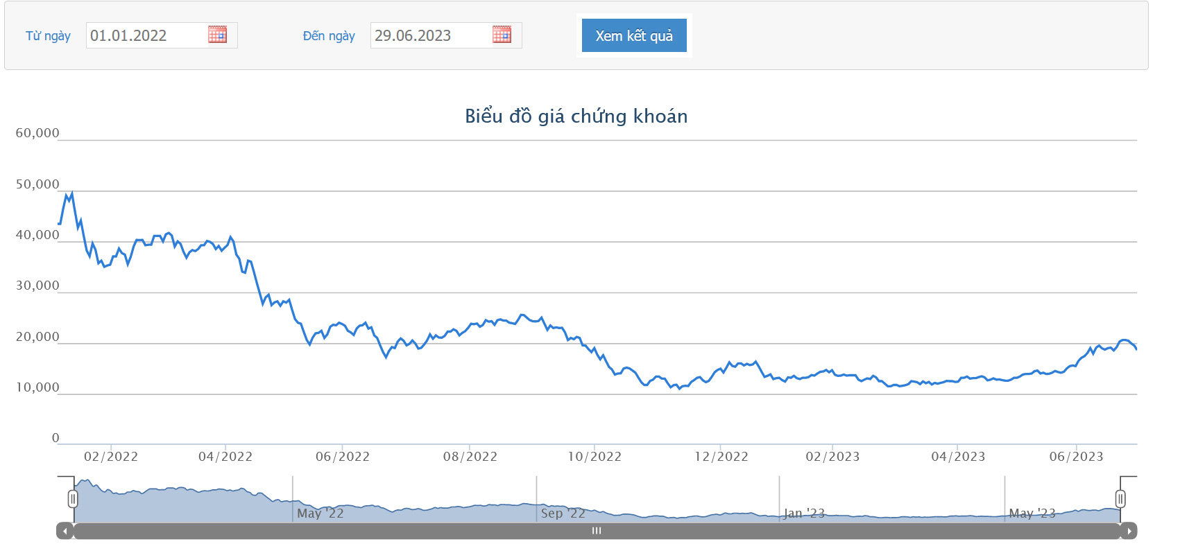Sơ đồ giá cổ phiếu GEX từ đầu năm 2022 đến nay trên HOSE.