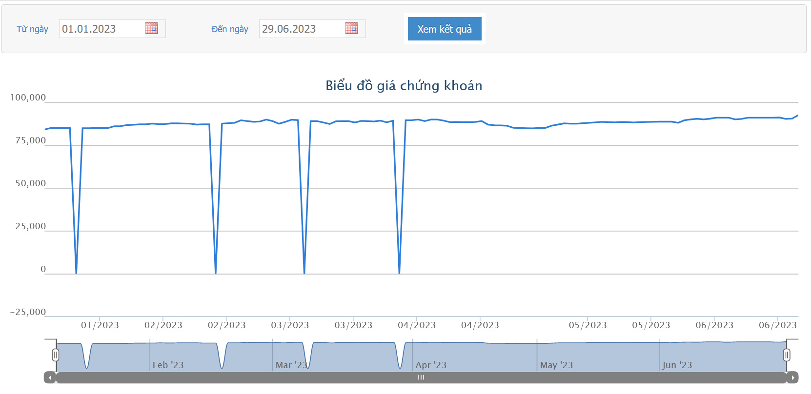 Sơ đồ giá cổ phiếu NCT trong thời gian qua trên HOSE.