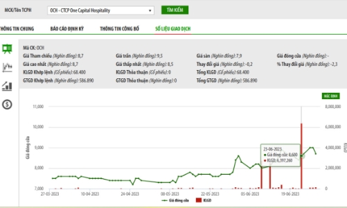 Công ty Quản lý quỹ Leadvisors mua thành công gần 6,3 triệu cổ phiếu OCH