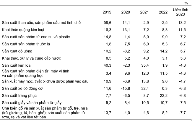 Tốc độ tăng/giảm IIP 6 th&aacute;ng đầu năm 2023 so với c&ugrave;ng kỳ năm trước của một số địa phương (%). Nguồn: Tổng cục Thống k&ecirc;.