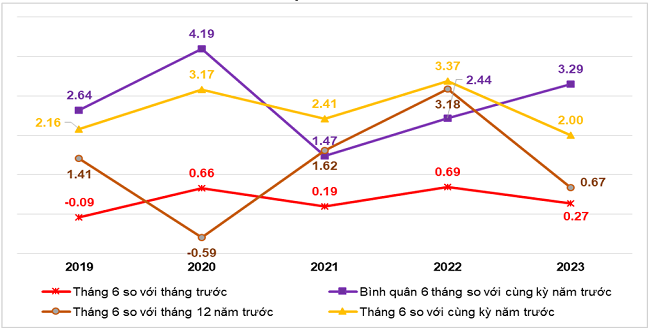 Tốc độ tăng/giảm CPI th&aacute;ng 6 v&agrave; 6 th&aacute;ng đầu năm c&aacute;c năm giai đoạn 2019-2023 (%). Nguồn: Tổng cục Thống k&ecirc;.