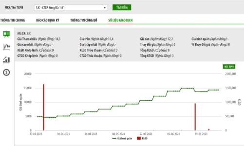 Không thực hiện chào mua công khai, cổ đông lớn của SJC bị phạt tiền