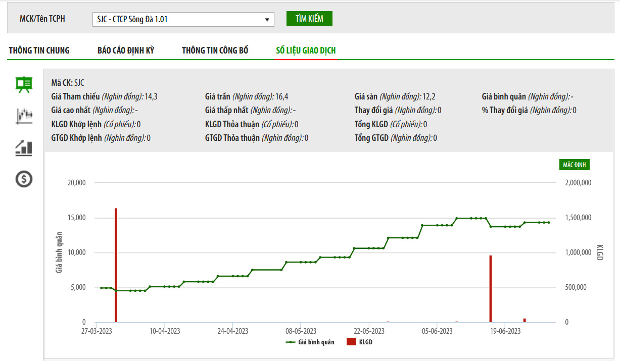 Sơ đồ giá cổ phiếu SJC trên HNX.