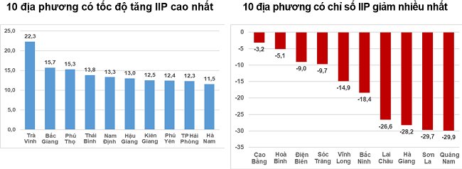 Tốc độ tăng/giảm IIP 6 tháng đầu năm 2023 so với cùng kỳ năm trước của một số địa phương (%). Nguồn: Tổng cục Thống kê.