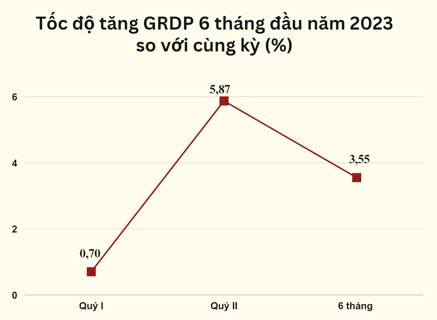 Tốc độ tăng trưởng GRDP 6 tháng đầu năm 2023 đạt 3,55% so với cùng kỳ