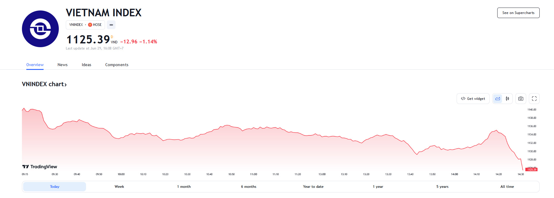BVSC cho rằng, dòng tiền bắt đáy có thể xuất hiện tại đây, tuy nhiên nhà đầu tư nên giao dịch cẩn trọng trong những phiên tới.