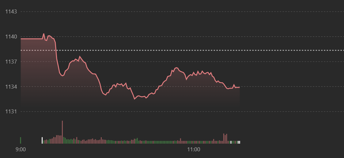VN-Index c&oacute; lặp lại kịch bản được 