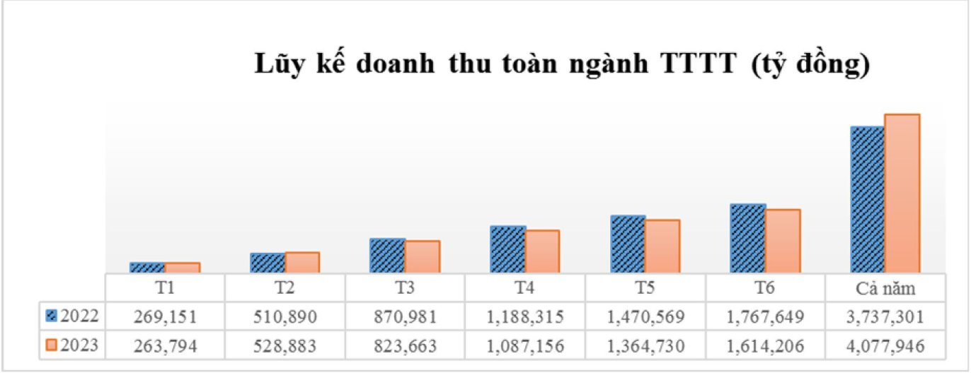 6 th&aacute;ng đầu năm 2023, doanh thu to&agrave;n ng&agrave;nh Th&ocirc;ng tin v&agrave; Truyền th&ocirc;ng giảm 8,66% so với c&ugrave;ng kỳ năm 2022, đạt 39,6% so với kế hoạch năm 2023.