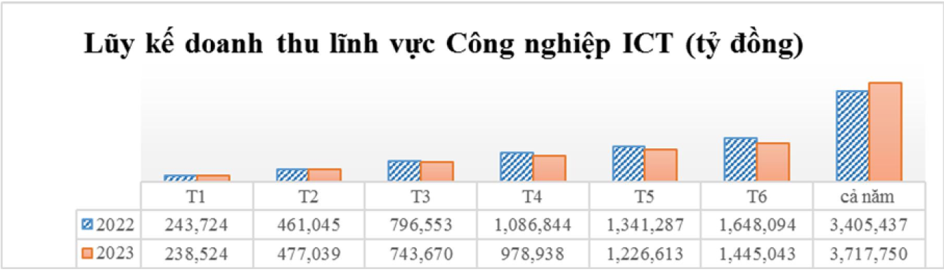 Doanh thu lĩnh vực c&ocirc;ng nghiệp ICT giảm 10,35% so với c&ugrave;ng kỳ.