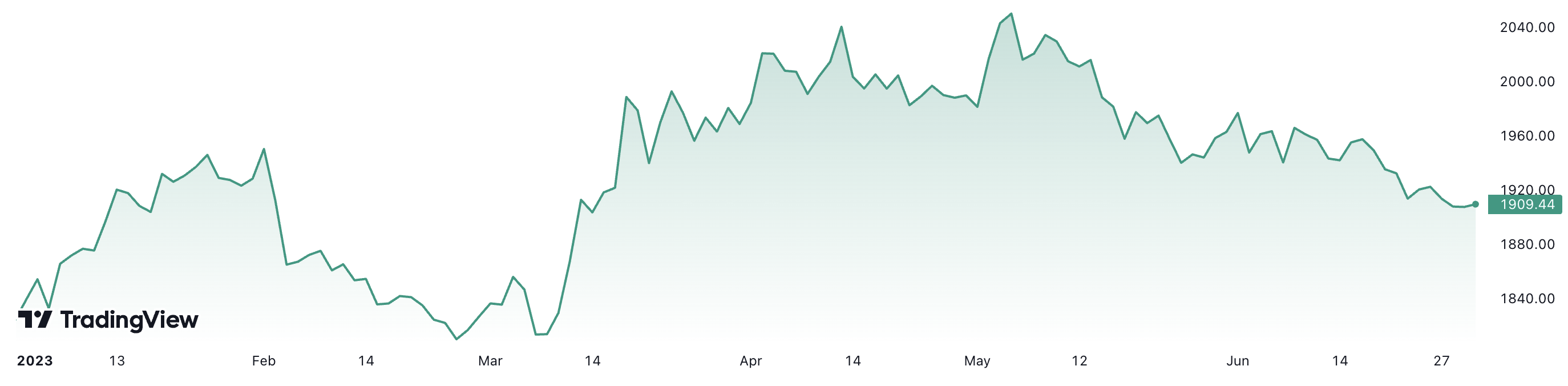 Diễn biến giá vàng thế giới từ đầu năm tới nay, với mức tăng 4,7%. Đơn vị: USD/oz.