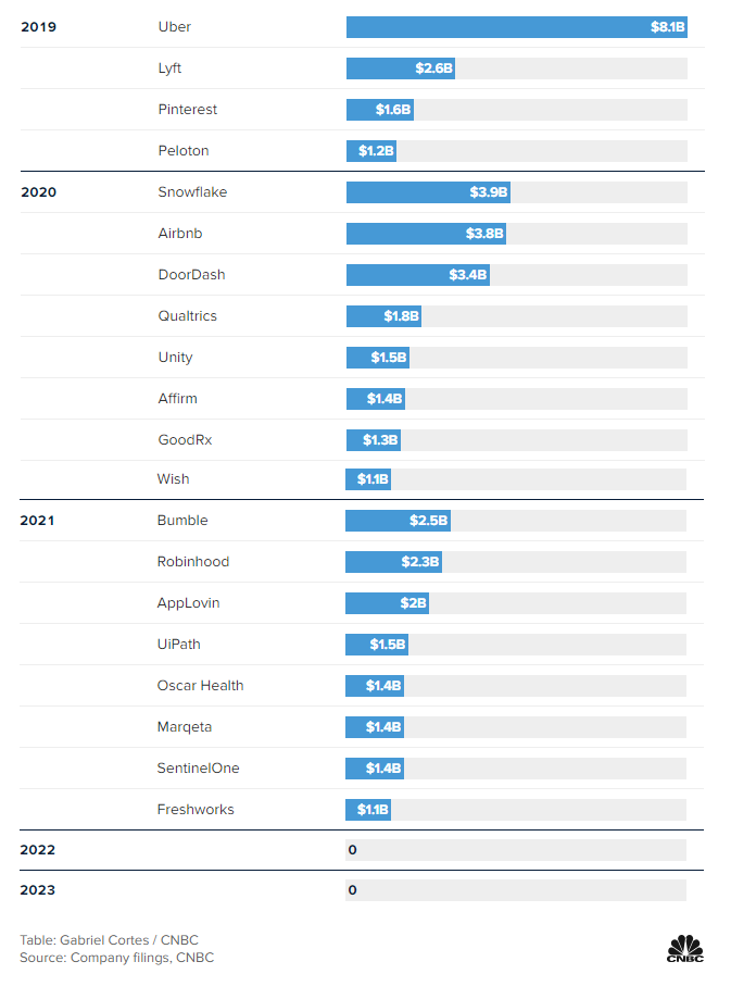 Số lượng c&aacute;c vụ IPO c&ocirc;ng nghệ trị gi&aacute; tr&ecirc;n 1 tỷ USD tại Mỹ từ năm 2019. Năm 2022 v&agrave; cả nửa đầu năm 2023 kh&ocirc;ng c&oacute; một IPO đ&aacute;ng kể n&agrave;o diễn ra. Nguồn: CNBC