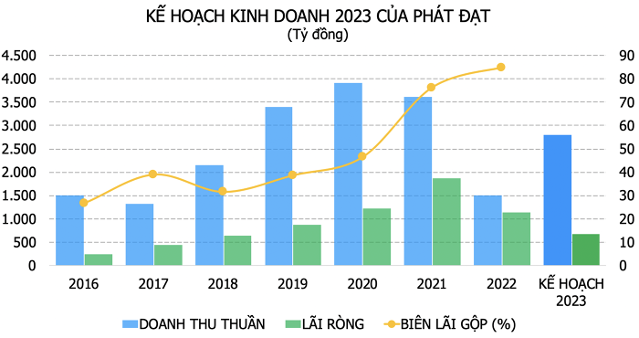 TÌnh hình kinh doanh của PDR qua các năm.