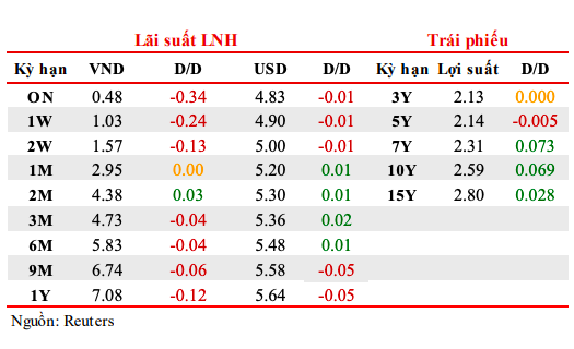 Lãi suất liên ngân hàng ngày 29/6/2023.