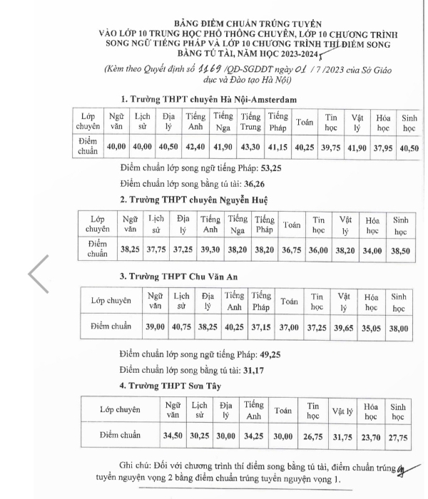 Mức điểm chuẩn của c&aacute;c trường chuy&ecirc;n vừa được c&ocirc;ng bố.